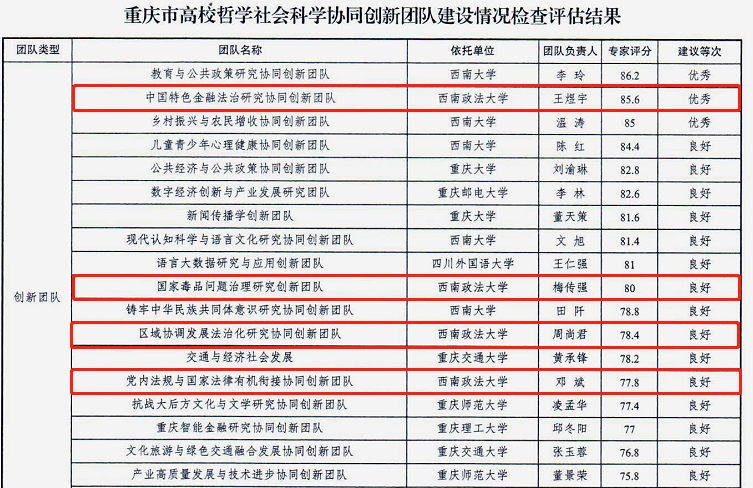 中心重庆市高校哲学社会科学协同创新团队“党内法规与国家法律有机衔接协同创新团队”通过验收